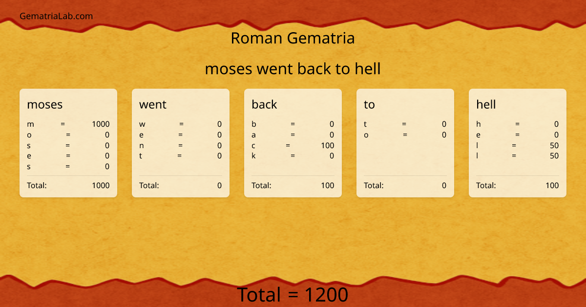 moses went back to hell in roman Gematria